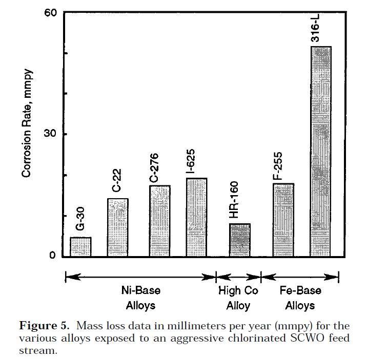 TP026 – Corrosion Behaviour of Nickel-Based Alloys in Supercritical Water Oxidation Systems