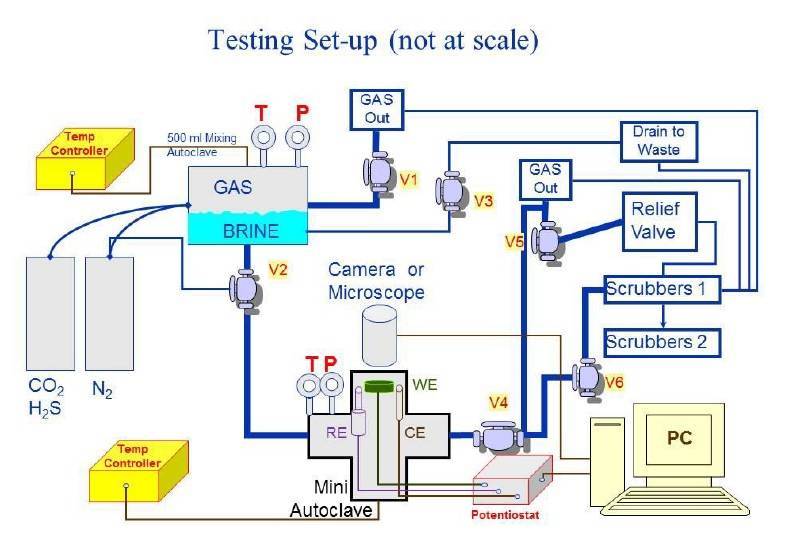TP030 – A Novel Mini-Autoclave to Study Concurrently the Electrochemistry and Precursor Sites for Pitting in Steels in Chloride Containing Environments