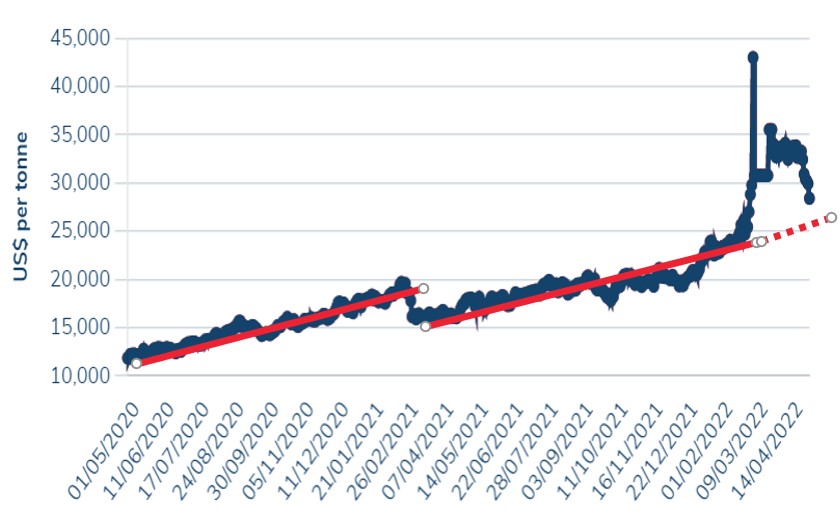 LME May 2022